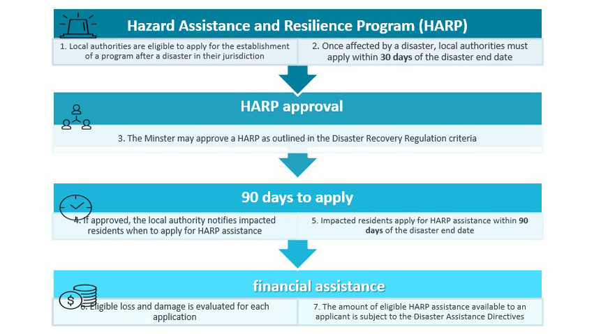 HARP process: 1. Applying; 2. Local authorities apply within 30 days; 3. Minister HARP approval; 4. Residents notified; 5. Residents have 90 days to apply; 6. Evaluation; 7. Financial assistance