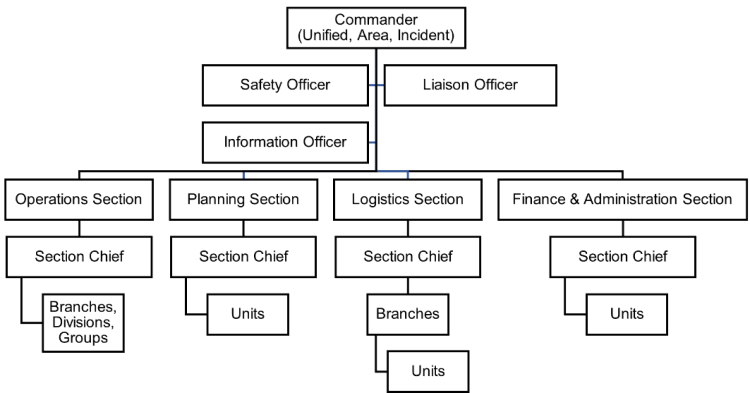 Image outlining the Hazard Incident Management Team