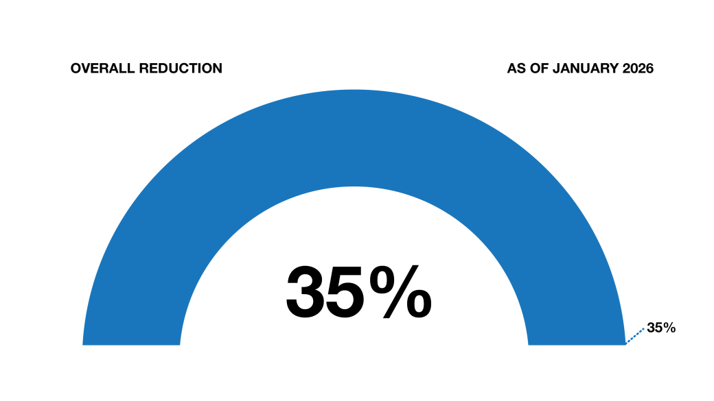 A graphic stating a 35% overall reduction since January 2026.