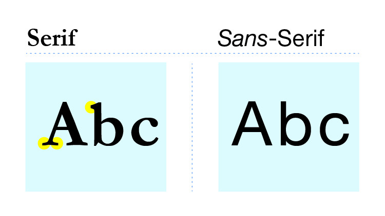 A graphic showing the difference between serif and sans-serif fonts.
