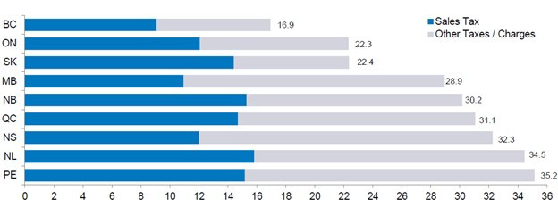 Horizontal blue bar graph: Alberta's tax advantage, 2026-27 (billions of dollars)