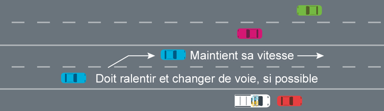 Mesures à prendre sur une route à plusieurs voies.