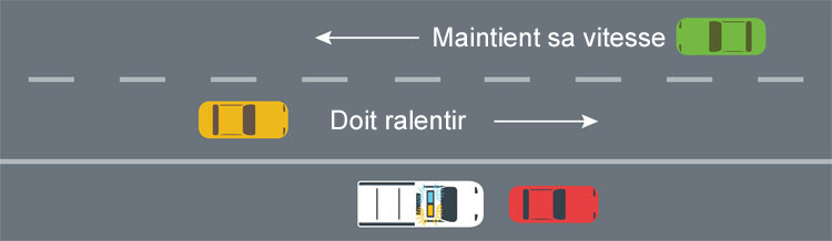 Mesures à prendre sur une route à voie unique