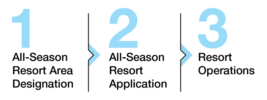 Step 1: All-season Resort Area Designation; Step 2: Expression of Interest; Step 3a: Application for ASR Disposition; Step 3b: Master Development Plan Review and Decision; Step 4: ASR Disposition Application Review and Decision; Step 5: Operations